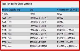 Road tax, known by various names around the world, is a tax which has to be paid on, or included with, a wheeled vehicle to use it on a public road. Renew Road Tax Insuran Info Harga Roadtax Cukai Jalan Mengikut Cc Kenderaan Kategori Diesel Facebook