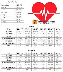 image result for resting heart rate chart resting heart