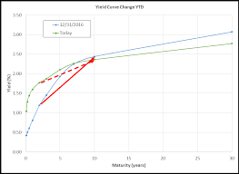 The Significance Of A Flattening Yield Curve And How To