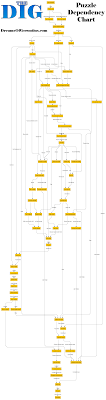 Puzzle Dependency Charts The Dreams Of Gerontius