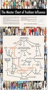 Fashionable Flowcharts Master Chart Of Fashion Influence