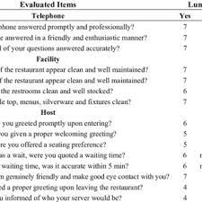 This is part time job. Pdf Developing A Mystery Shopping Measure To Operate A Sustainable Restaurant Business The Power Of Integrating With Corporate Executive Members Feedback