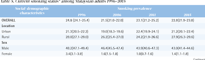 Mental morbidity, mental disorders, epidemiology, public health, substance use disorder, alcohol use disorder, schizophrenia. Pdf Prevalence And Factors Associated With Smoking Among Adults In Malaysia Findings From The National Health And Morbidity Survey Nhms 2015 Semantic Scholar