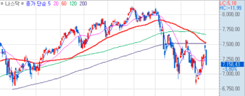 ⠀ #코코 #반려견 #말티즈 #생존본능 #고니마켓 #해외선물 #신호등차트 #꿀수익 #시초가달인 #주식 #fx마진 #fx렌트 #나스닥. íˆ¬ìžë…¸íŠ¸ ë‚˜ìŠ¤ë‹¥ 3 í­ë½ì˜ ë‚  Chosunbiz ì¦ê¶Œ
