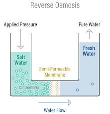 Puretec Industrial Water What Is Reverse Osmosis