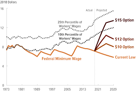 Maybe you would like to learn more about one of these? The Effects On Employment And Family Income Of Increasing The Federal Minimum Wage Congressional Budget Office