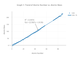 graph 1 trend of atomic number vs atomic mass scatter