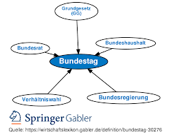 2 bundestag sitz im reichstag abgeordnete erhalten immunität vorsitz: Bundestag Definition Gabler Wirtschaftslexikon
