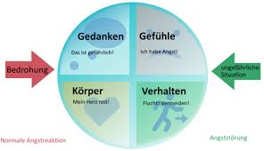Maybe you would like to learn more about one of these? Patienten Psychische Storungen Agoraphobie Erklarung Ivah Institut Fur Verhaltenstherapie Ausbildung Hamburg