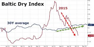 its official the baltic dry index has crashed to its