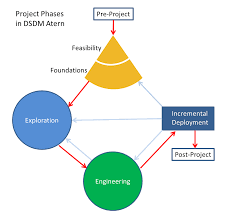 An easy way to do this is simply to divide projects into small, medium and large projects and have a different set of processes, tools and templates for. Dynamic Systems Development Method Wikipedia