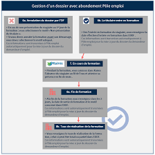 Mais pour resté indemnisé et inscrit à pôle les demandeurs d'emploi aussi ont droit à des vacances. Https Www Of Moncompteformation Gouv Fr Espace Public Sites Default Files 2020 07 7 1 Guide Edof Gerer Un Dossier Avec Abondement Pole Emploi V1 Pdf