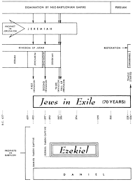 Timeline Of Ezekiel Precept Austin