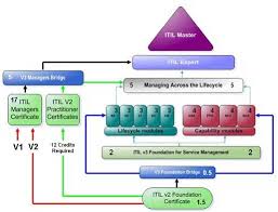 It Service Management Training Global Teq