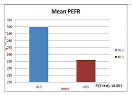 The Effect Of Body Weight On Peak Expiratory Flow Rate Pefr