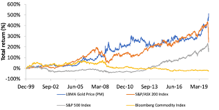 The following chart plots the s&p/asx 200 vix and the australian equity market benchmark index, the s&p/asx 200, over a eight year period from january the s&p/asx 200 vix is primarily used as an indicator of investor sentiment and market expectations. Why You Should Buy Gold For Your Portfolio Q3 2020 Analysis Mf Co