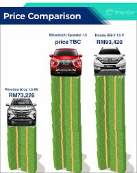 Perodua aruz, indonesian market daihatsu terios, malaysian spec toyota rush. 2020 Mitsubishi Xpander Vs Aruz And Br V Will It Conquer The Segment Wapcar