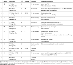 Transverse implies that the inflammation extends horizontally across the spinal cord. Suspected Transverse Myelitis With Normal Mri And Csf Findings In A Pa Ndt