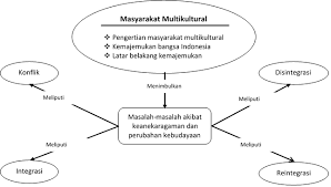 Secara sosiolagis konflik di artikan sebagai. Soal Sosiologi Uraian Materi Masyarakat Multikultural Doc Jawabanku Id