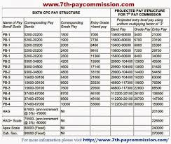 7th Pay Commission 7th Pay Commission Latest News 7th