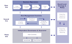 It also specifies controls, standards, mechanisms and requirements for regulatory compliance, as well as addressing configuration and testing, backup and recovery, ongoing maintenance and support, among other things. 8 Key Elements For A Solid Model Governance Framework