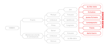 Par exemple, si vous choisissez le monde du football comme marché de niche, ce marché de niche. Qu Est Ce Qu Une Micro Niche Et Comment Trouver La Votre