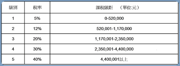 ＋ 所得總額（申報戶） － 免稅額 － 扣除額 ＝ 所得淨額 x 稅率 － 累進差額 ＝ 應納稅額 － 扣繳稅額、可扣抵稅額 ＝ 應自行繳納(退還)稅額 資料來源：所得稅法 § 17 所得來源： å…¬å'Š103å¹´åº¦ç¶œåˆæ‰€å¾—ç¨…å…ç¨…é¡ æ¨™æº–æ‰£é™¤é¡ è–ªè³‡æ‰€å¾—ç‰¹åˆ¥æ‰£é™¤é¡ èº«å¿ƒéšœç¤™ç‰¹åˆ¥æ‰£é™¤é¡åŠèª²ç¨…ç´šè·é‡'é¡ è¬é›†æœƒè¨ˆå¸«äº‹å‹™æ‰€