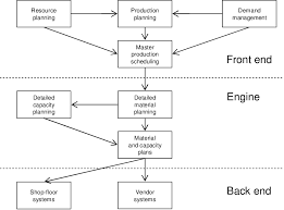 Simplified Manufacturing Planning And Control System Vollman Et Al 1997 Download Scientific Diagram