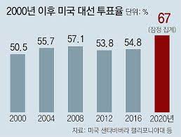 오세훈 사전 투표…높은 투표율, 文정부에 경고 메시지. ì‚¬ì „íˆ¬í'œë§Œ 1ì–µëª… íˆ¬í'œìœ¨ ì—­ëŒ€ ìµœê³  ì „ë§ ë‰´ìŠ¤ ë™ì•„ë‹·ì»´
