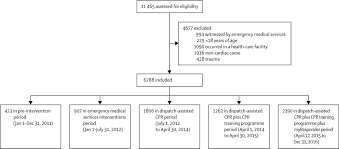 Nurses act 1950 act 14. Impact Of Bystander Focused Public Health Interventions On Cardiopulmonary Resuscitation And Survival A Cohort Study The Lancet Public Health