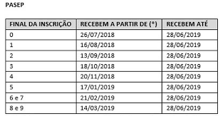 Confira agora como consultar pis e pasep online, e ainda aproveite para conferir quem tem direito a esses benefícios, veja o calendário de pagamentos, como se cadastrar, confira o telefone para tirar. Veja Calendario De Pagamento Do Abono Salarial Pis Pasep 2018 2019 Educacao Financeira G1