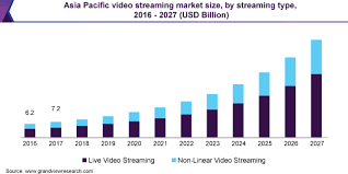 Learn how to fix amazon prime video problems on android, iphone, ipad, mac, pc or your smart tv without waiting for amazon to help. Video Streaming Market Size Share Growth Report 2020 2027