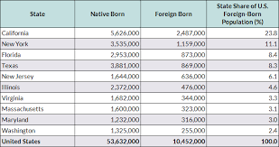 Joseph's college, college of william & mary. Article 2016 College Educated Immigrants In The U Migrationpolicy Org