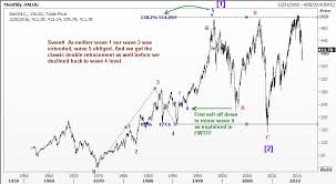 Elliott Wave Analysis Of The Value Line Geometric Composite