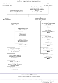 77 Clean Mcdonald Organisation Chart