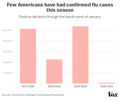 Hospitalisation data may suggest an increased susceptibility to a(h1n1)pdm09 virus. Flu Season 2020 2021 It Didn T Happen Can We Repeat This Next Season Vox