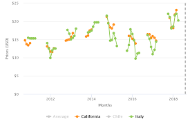 kiwifruit in charts after roller coaster prices how will