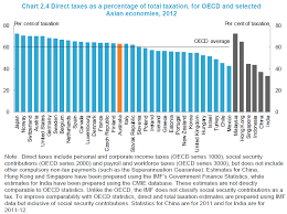 On income earned in malaysia or. Hidden Gems In The Tax Discussion Paper 2 We Don T Rely A Lot More On Income Tax Than Other Countries Need To Know