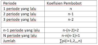 Kali ini akan memberikan penjelasan yang masih mencak. Cara Menghitung Weighted Moving Average Wma Di Excel Khoiri Com