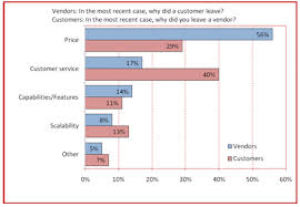 New Chart Service Tops Price For Customer Loyalty
