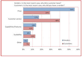 new chart service tops price for customer loyalty