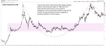 The 3 Must See Silver Charts Of 2018 Investing Haven