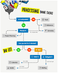 Described as a time management system, the author states in the book that if a task is on your mind, it will fill your mind completely. Get Things Done Gtd Online Flowchart Project Planner Toodledo
