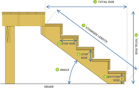 Deck Stair Stringer Calculator For Rise And Run Decks Com Stair Stringer Calculator Stairs Stringer Deck Stairs