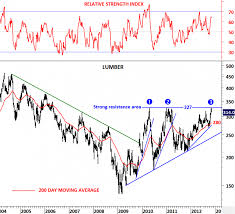 Lumber Random Length Tech Charts