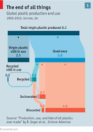 The Environment The Known Unknowns Of Plastic Pollution