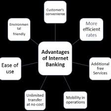 Bankers' dollar acceptances has grown very substantially much smaucr. Disadvantages Of Internet Banking Download Scientific Diagram