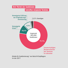 Außerdem gehen wir darauf ein, wie es sich mit einem eigenheim verhält und was für verheiratete sowie getrennte personen gilt. 11 Fakten Zu Hartz Iv Fordern Und Fordern Als Erfolgsrezept Insm