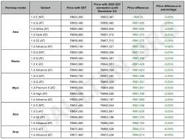 Adakah anda merancang untuk menambah koleksi kereta anda atau anda nak membeli kereta baharu, sedangkan anda tak tahu senarai harga. Senarai Harga Terkini Kereta Perodua Proton Honda Dan Toyota Selepas Pengecualian Cukai Turun Harga Fuzz My