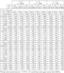 Pdf Th E Non Central Chi Square Chart With Double Sampling